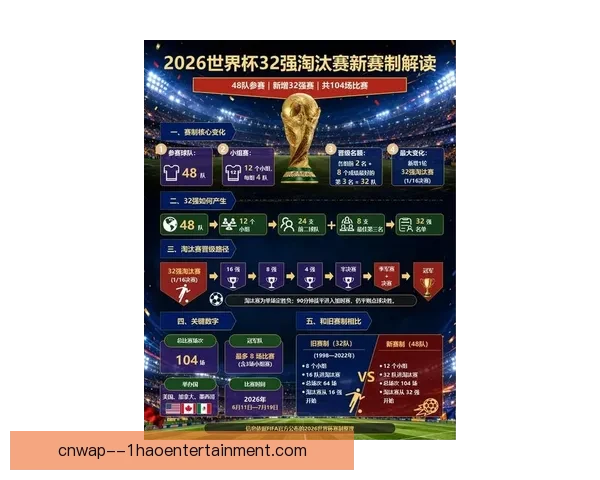 2026年世界杯全景指南赛事赛制主办国看点一文读懂参赛球队时间地点 2026年世界杯全景指南赛事赛制主办国看点一文读懂参赛球队时间地点